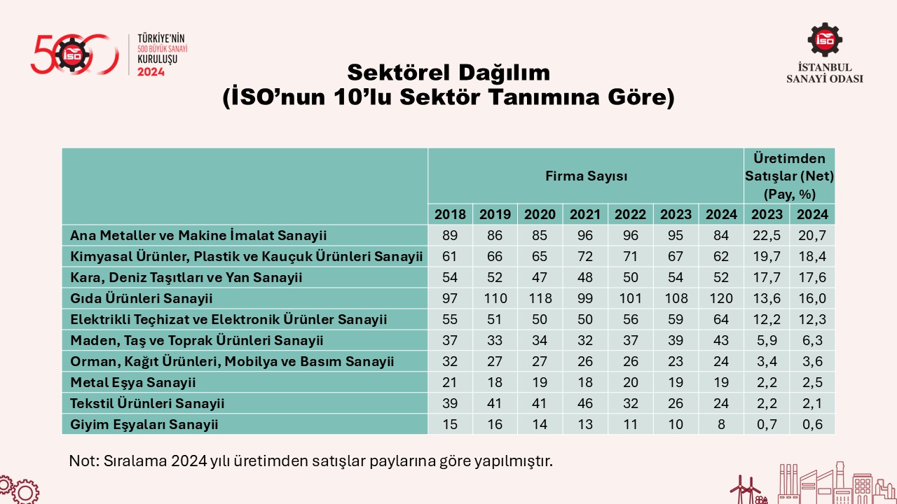 Türkiye’nin 500 Büyük Sanayi Kuruluşu-2024