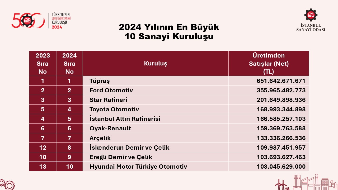 Türkiye’nin 500 Büyük Sanayi Kuruluşu-2024