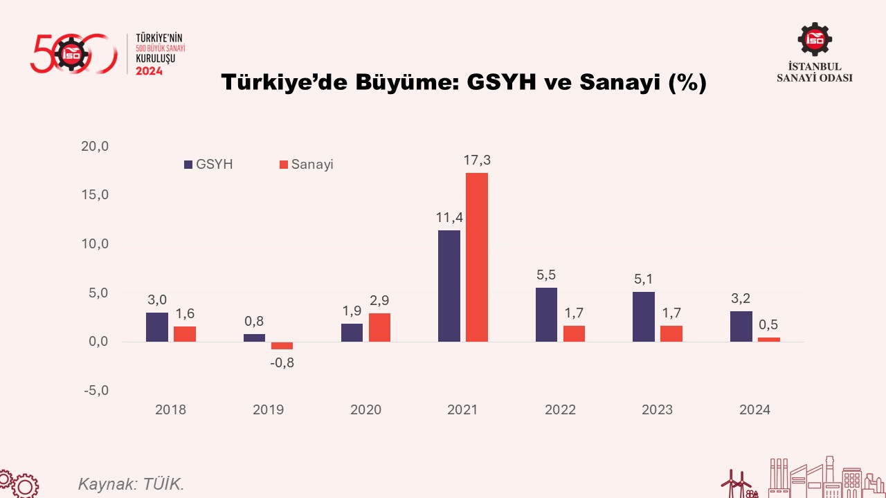 Türkiye’nin 500 Büyük Sanayi Kuruluşu-2024