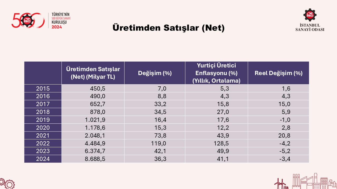 Türkiye’nin 500 Büyük Sanayi Kuruluşu-2024