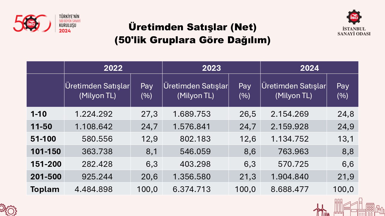 Türkiye’nin 500 Büyük Sanayi Kuruluşu-2024
