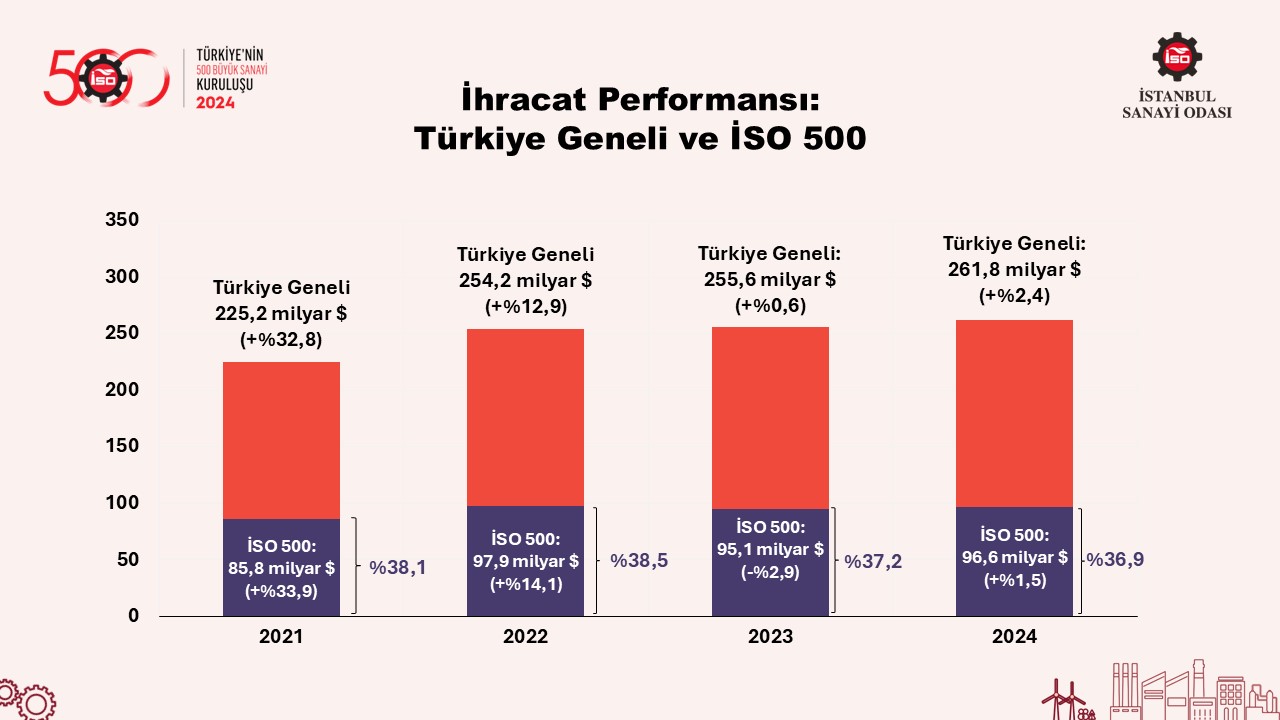 Türkiye’nin 500 Büyük Sanayi Kuruluşu-2024