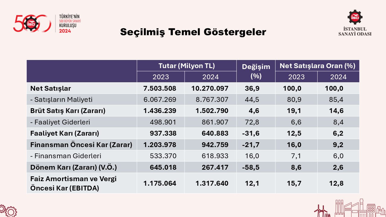 Türkiye’nin 500 Büyük Sanayi Kuruluşu-2024